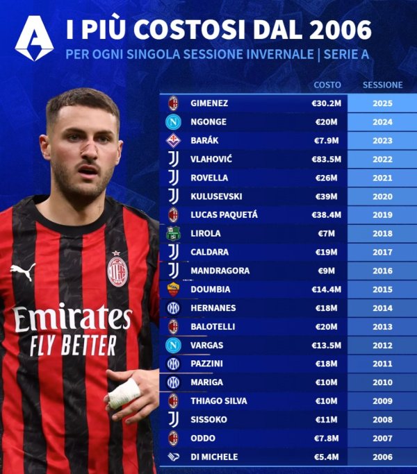 AG捕鱼 德转列06年至25年意甲冬窗标王：弗拉霍维奇8350万欧第1